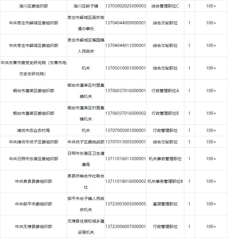 山东2020年省考各岗位报名情况,2021年山东省考职位表及报名情况