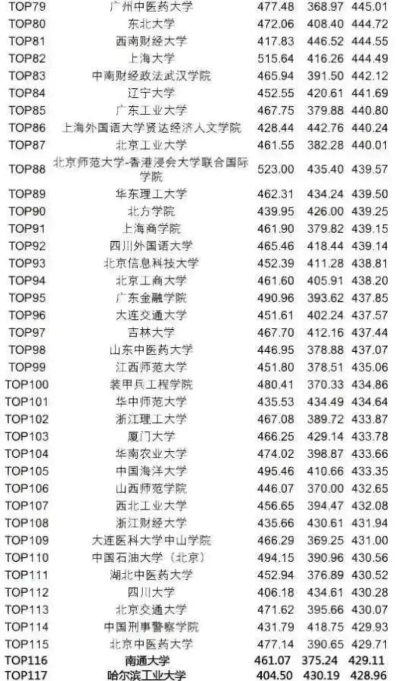 985高校英语六级通过率排名,英语四六级全国高校平均成绩排名