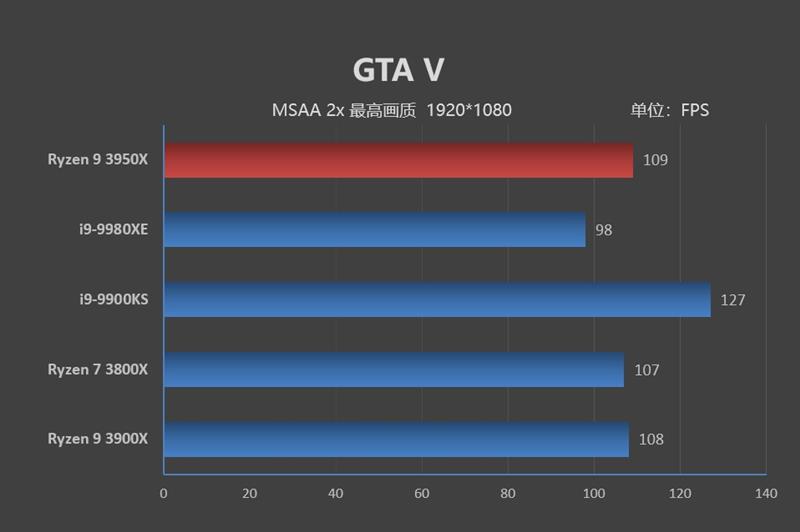 锐龙93900x是个什么档次,锐龙93950x和5950x的区别