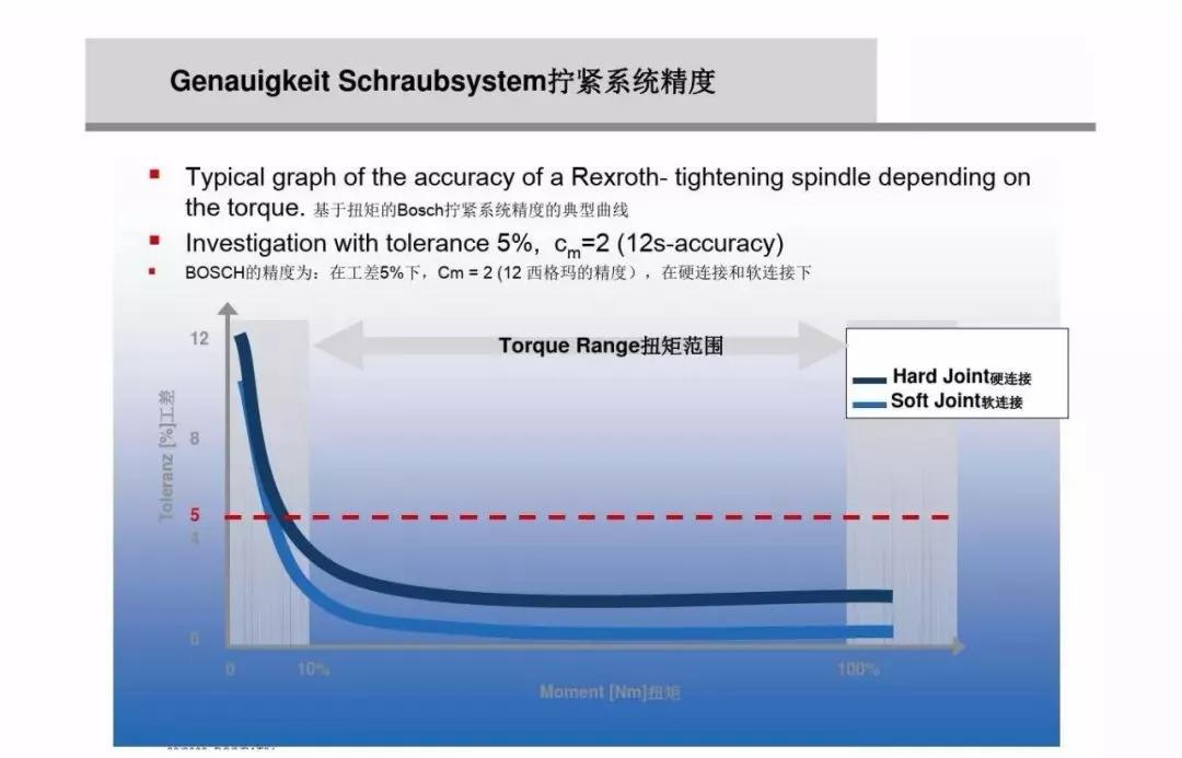 螺栓扭矩法转角法区别,紧固螺栓用的力矩是如何规定的