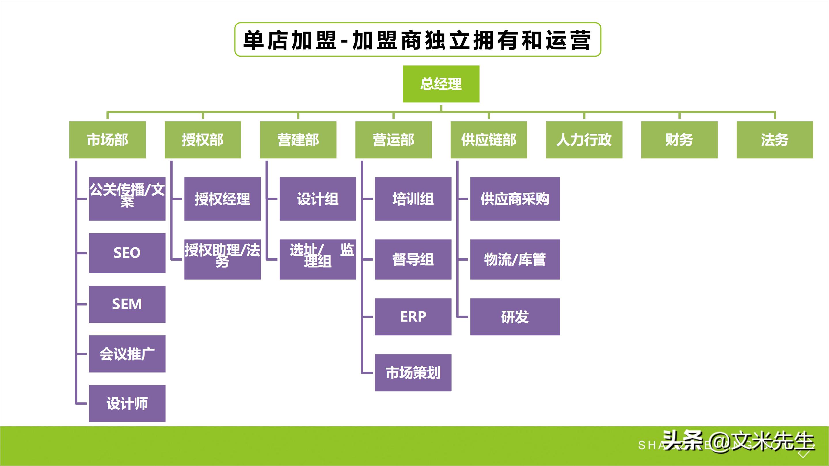 连锁加盟重点,如何打造连锁加盟体系