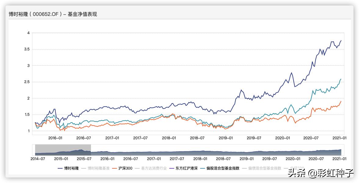 NO.470｜博时基金陈鹏扬-博时成长领航，值不值得买？