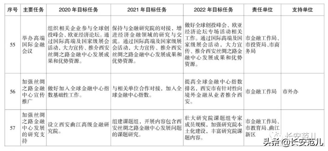 西安市丝路国际金融中心,西安丝路国际金融进展