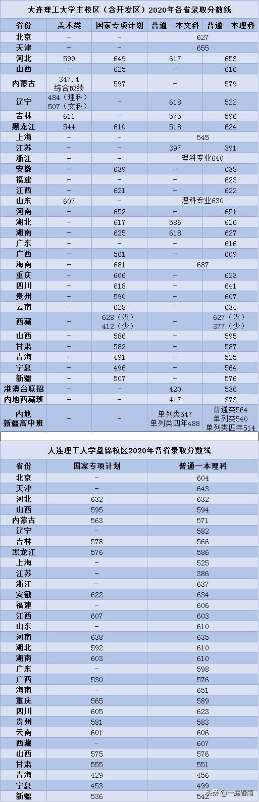 大连理工大学排名及分数线,大连理工大学近几年录取分数
