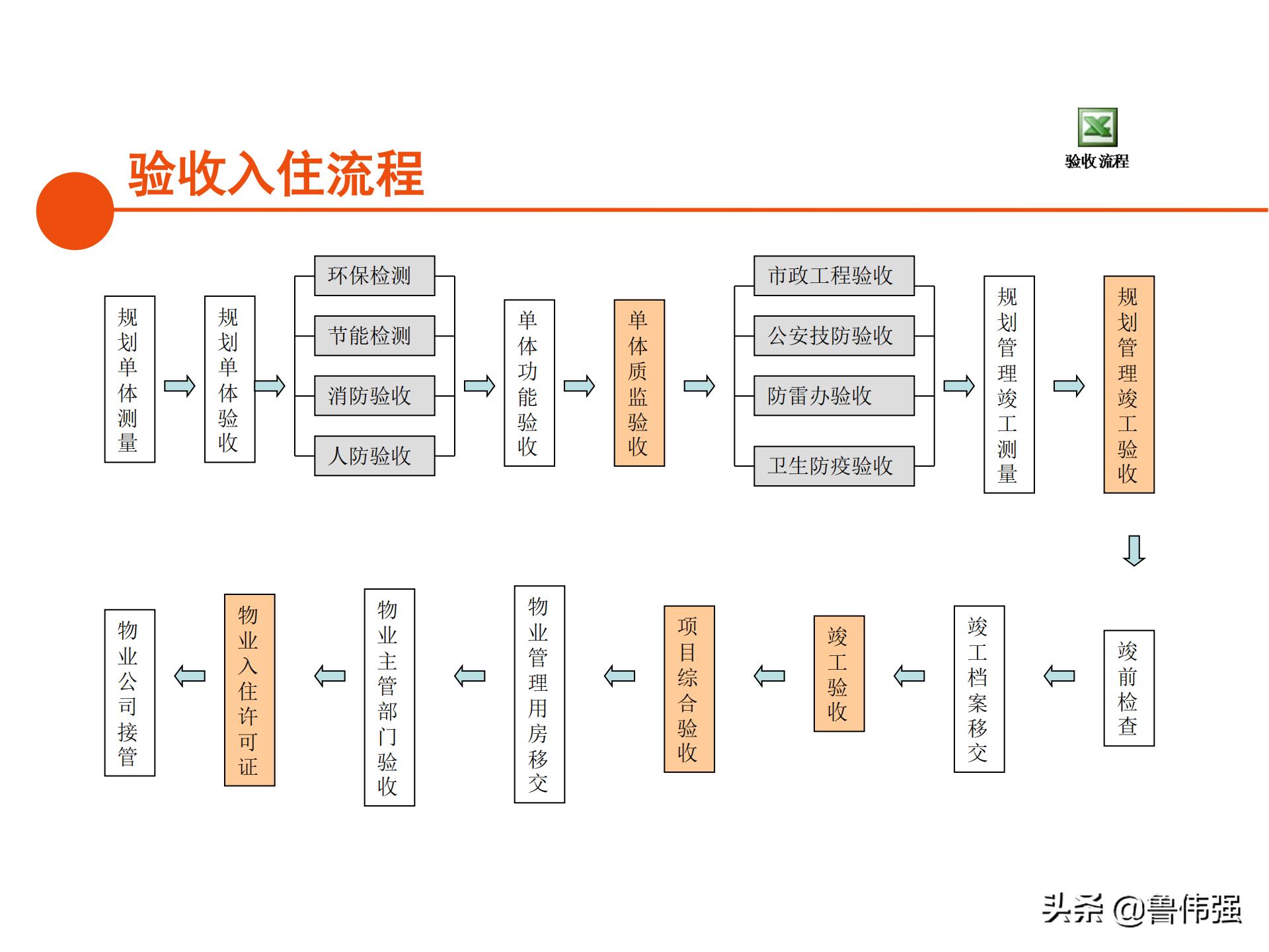 苏州项目报批报建工作流程,报批报建工作流程