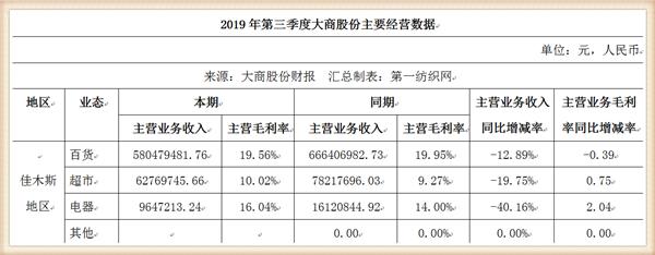 大商股份2017行业营收,大商集团年营收