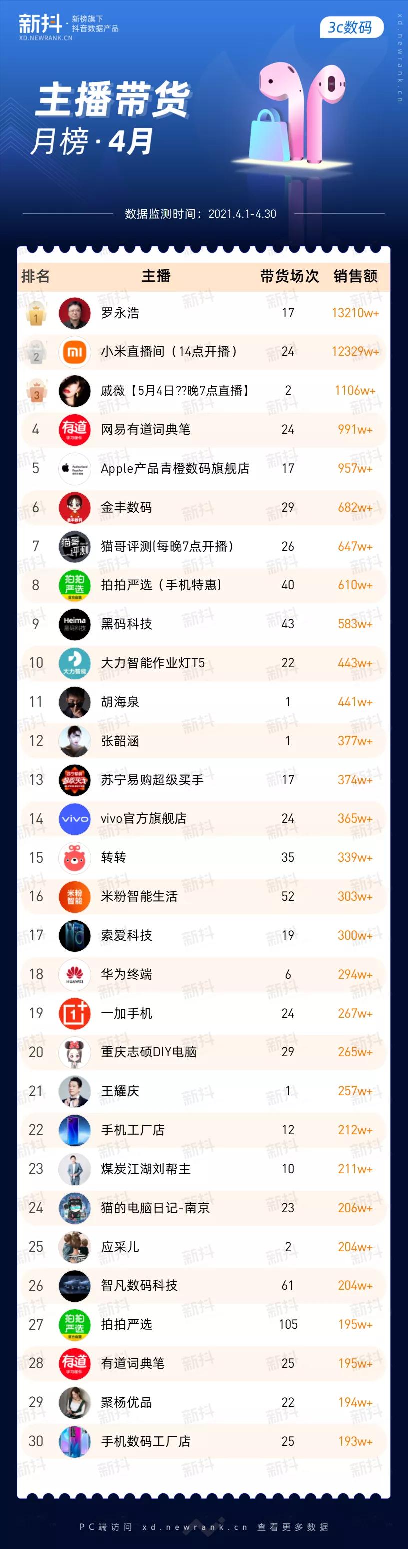 11月抖音直播带货榜最新排名,4月份抖音直播带货排行榜100名