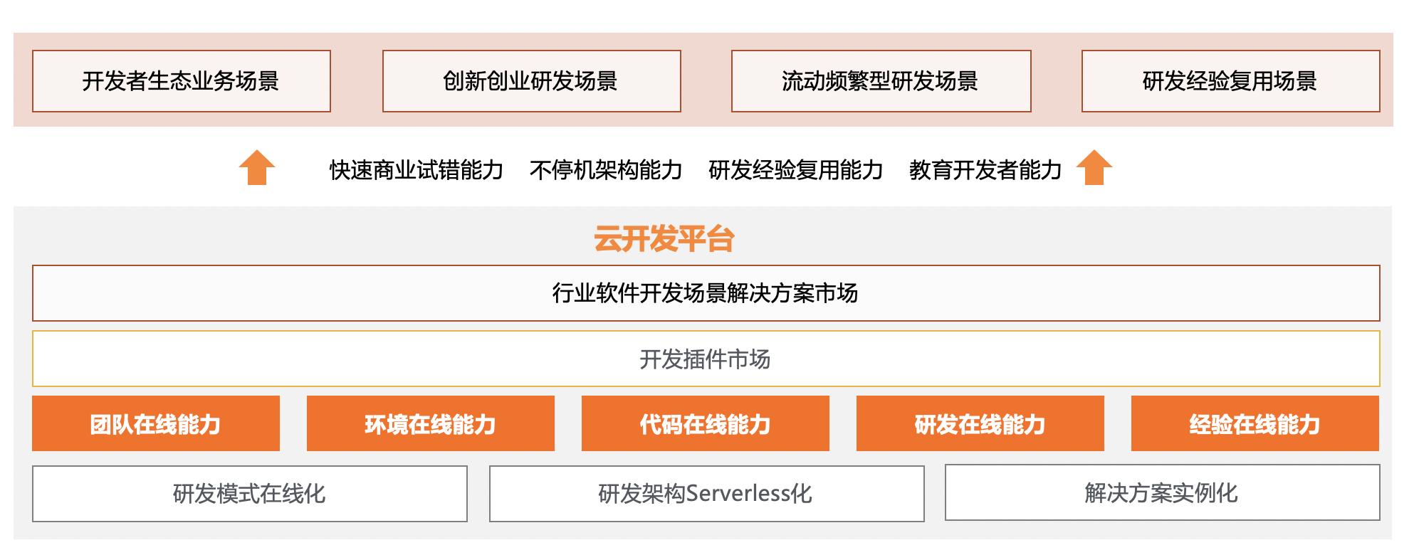 serverless云开发平台,云服务serverless