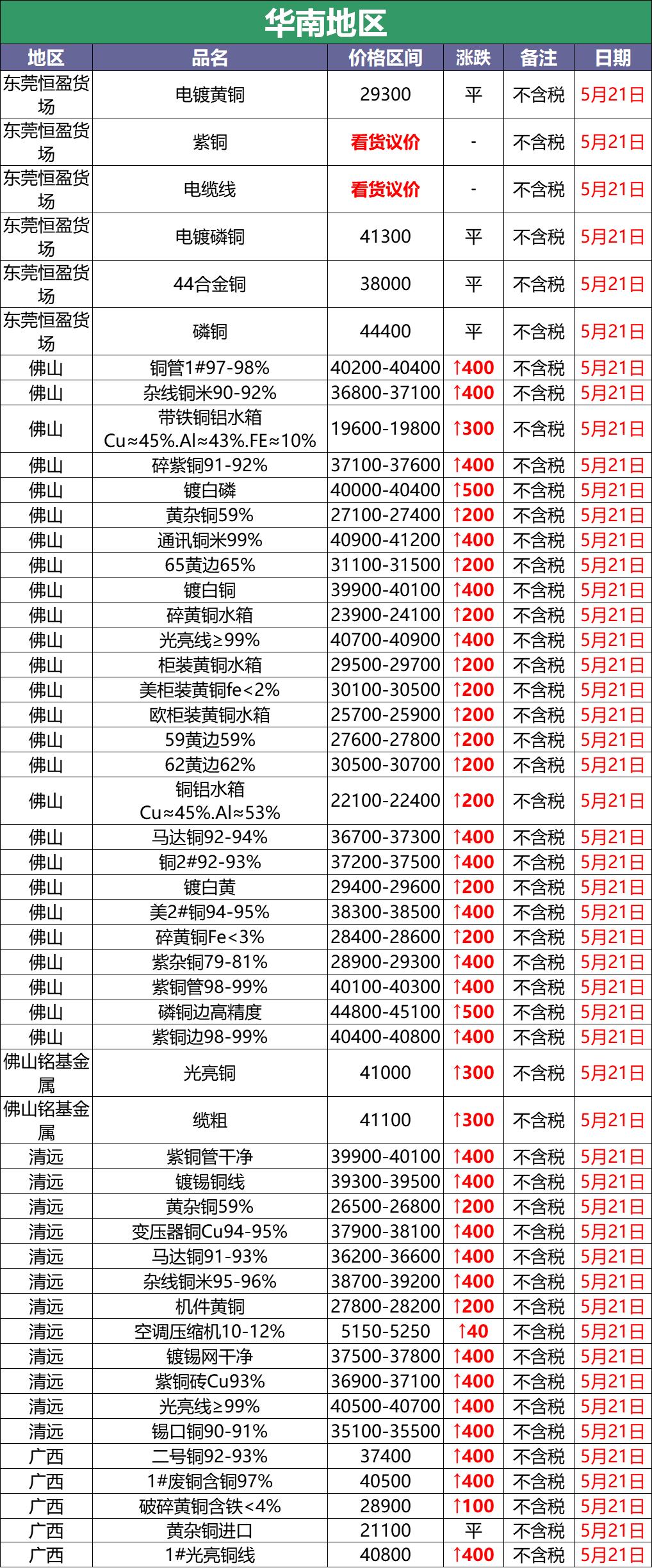5月16日废铜价格最新行情,2020年11月29日全国废铜调价信息