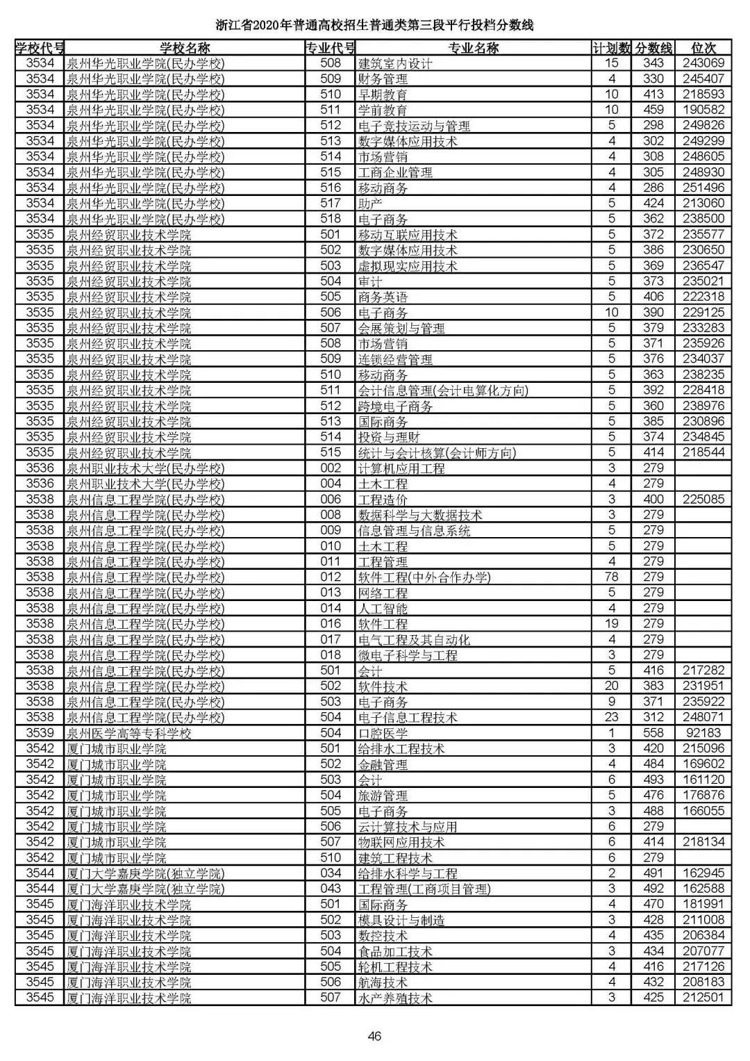 2019浙江高考一段平行投档线,2019浙江省高考学校投档线