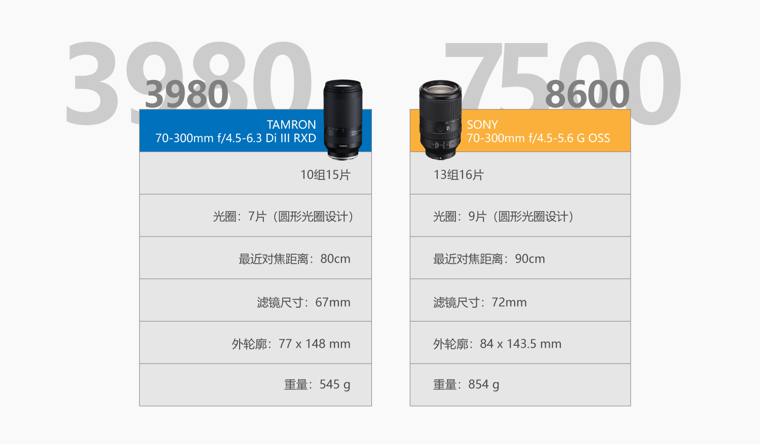 全画幅腾龙70-300,腾龙70-300e卡口