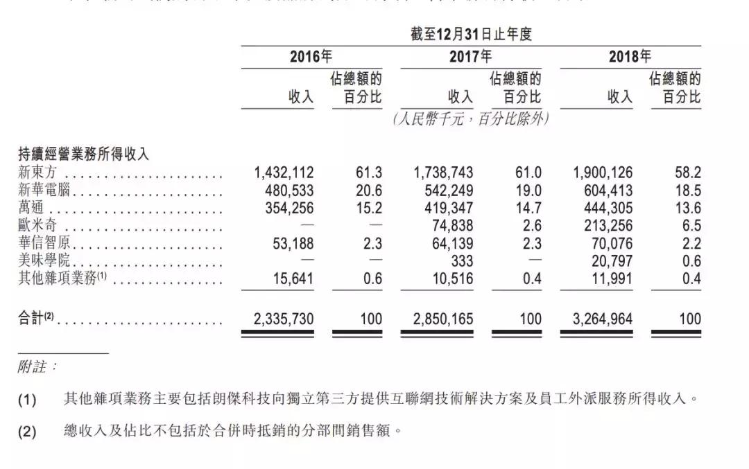 2019年新东方烹饪学校学费,新东方烹饪学校有没有上市