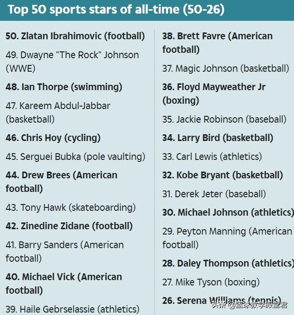英媒评出史上五十大巨星,梅西和乔丹谁是体坛第一人