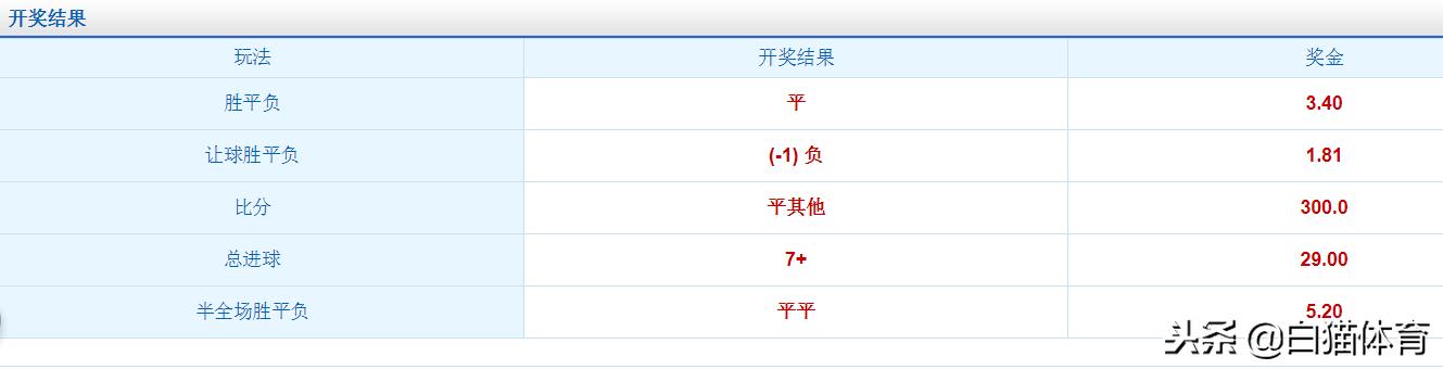竞彩比分5800万大奖,竞彩足球比分中奖588万