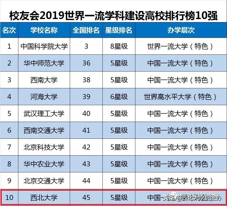 权威公布！2019中国应用研究型大学排名：西北大学位列全国第1