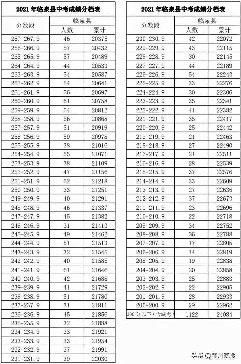 阜阳市中考成绩排名查询,阜阳市颍州区中考成绩分档表