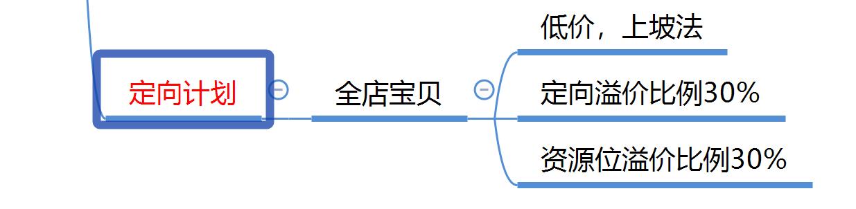 1212大促直通车计划布局助力双12