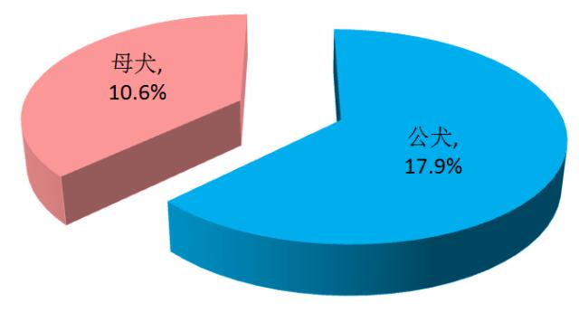 两组数据对比筛查,犬瘟检测两次结果不一样