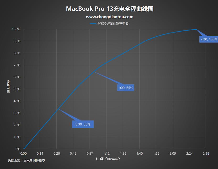 小米55w氮化镓充电器价格,小米55w氮化镓充电器拆解测试