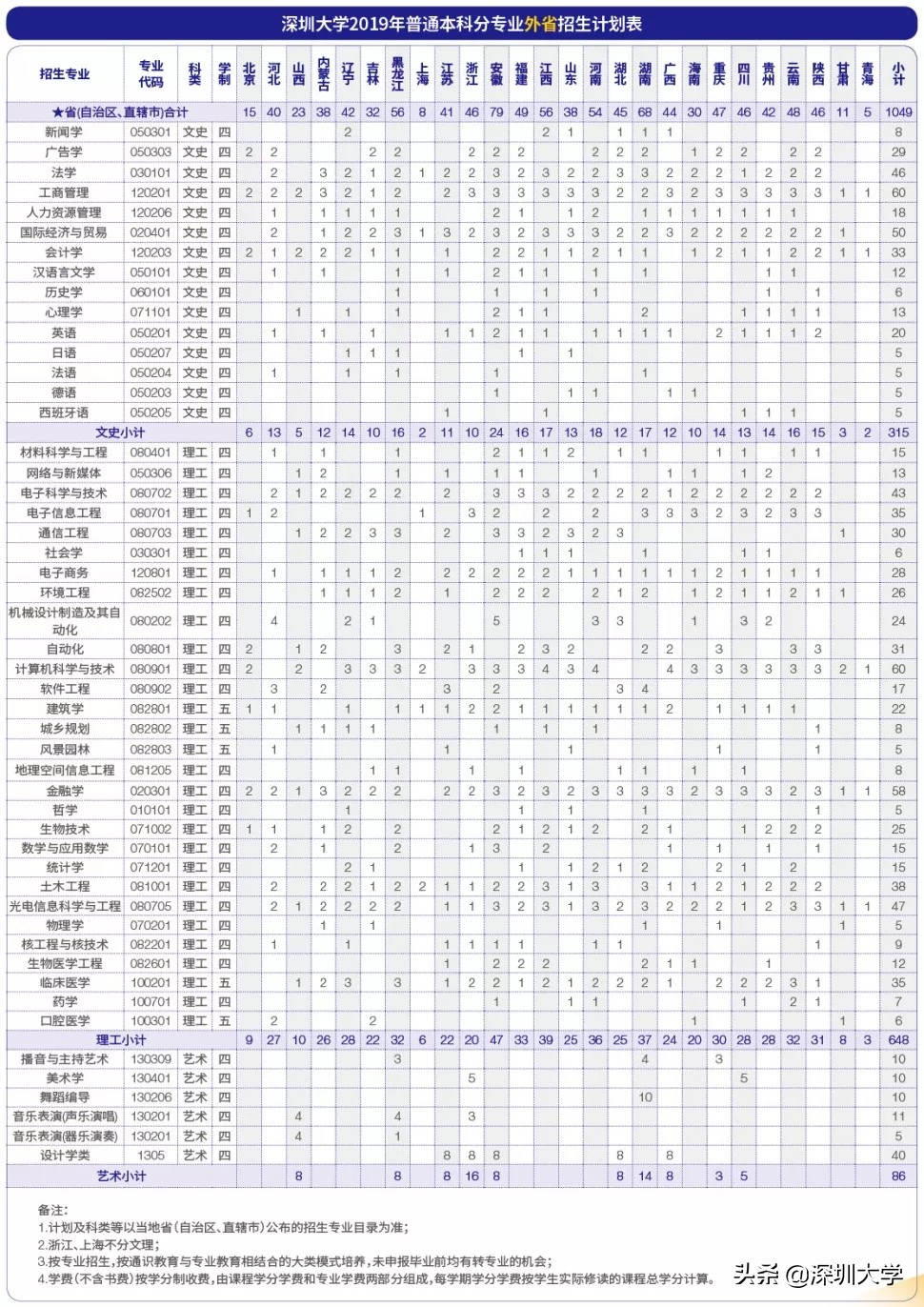 权威发布|深圳大学2019年普通本科招生计划出炉