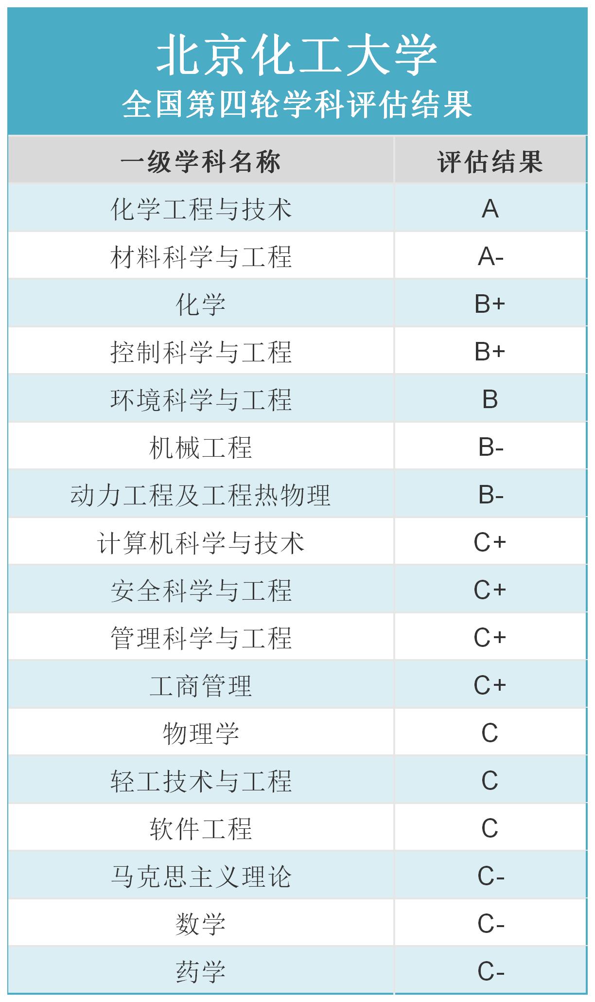 北京化工大学——超强的211大学，王牌学科不输985大学