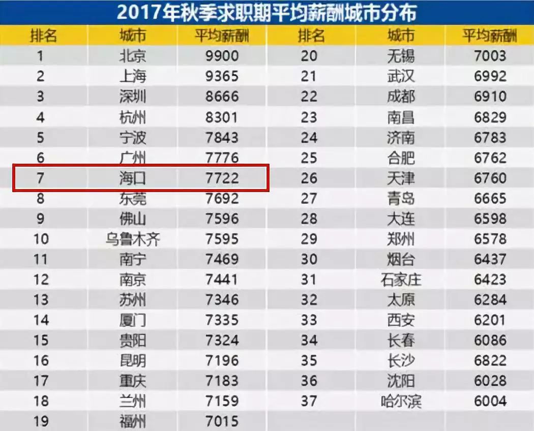 海口2023年平均工资,海口2019年最低工资标准