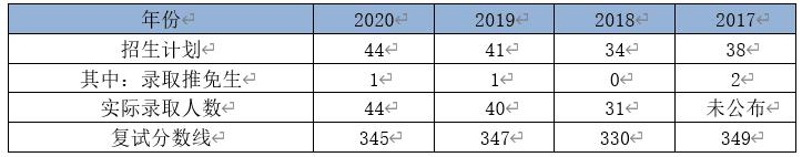 安财会计学硕初试复试占比,安财会计学硕好考吗