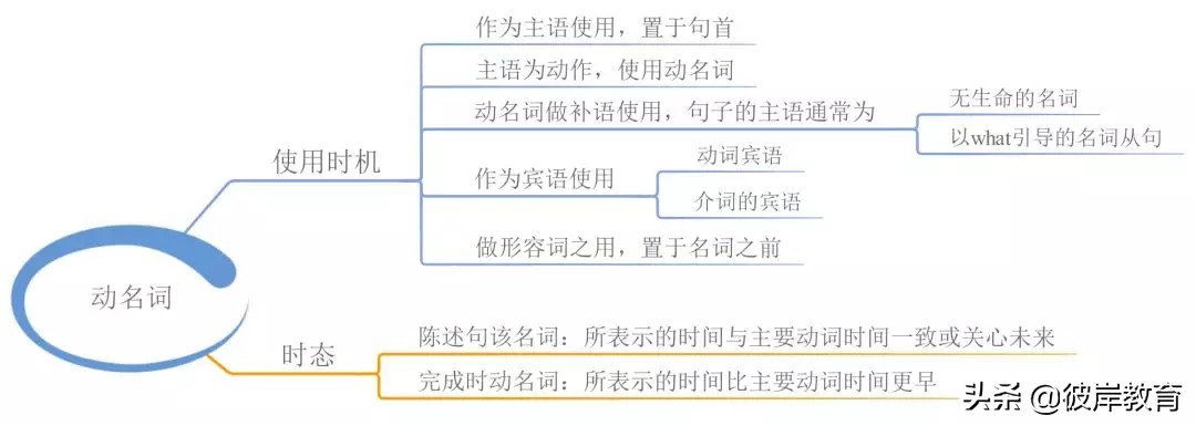 语文语法词性的分类思维导图,初中英语知识点思维导图九大时态