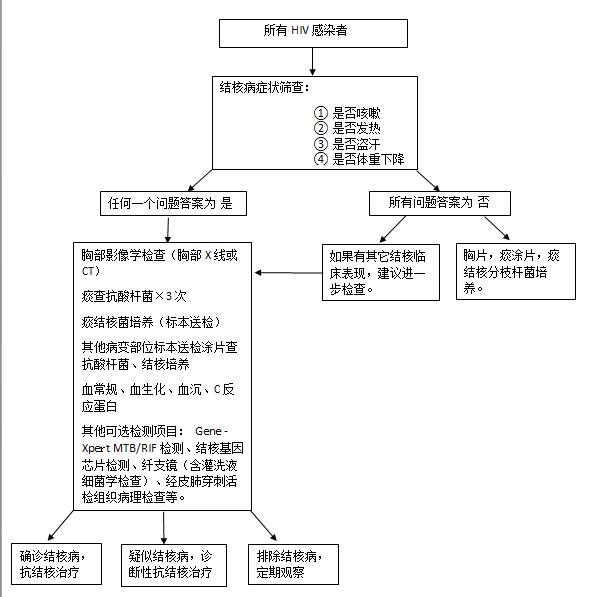 hiv感染和hpv感染,hiv交叉感染有什么症状