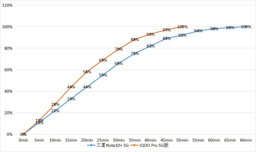 三星note10+5g充电慢,三星note10+5g续航测试