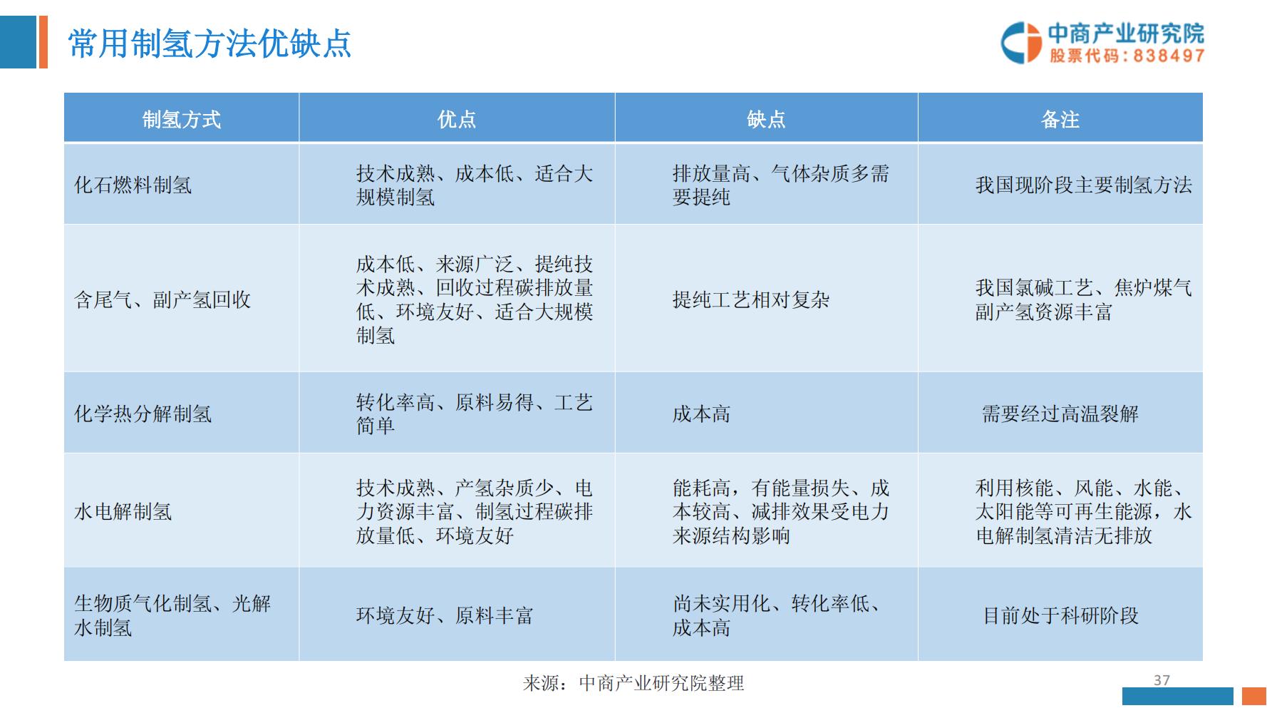 氢能源行业深度报告,氢能源全面报告2019