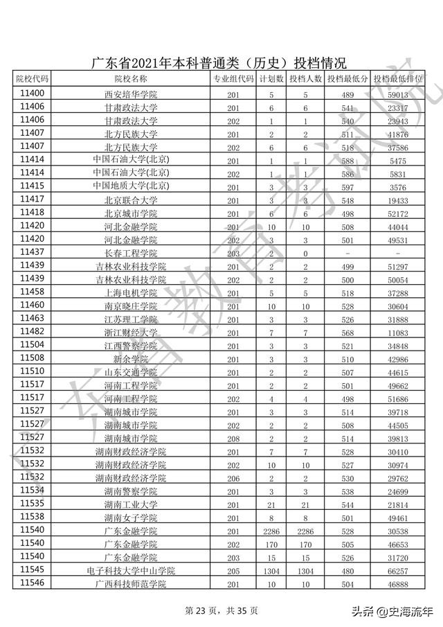 2020年一本大学录取分数线广东省,2018高考双一流大学广东录取分数