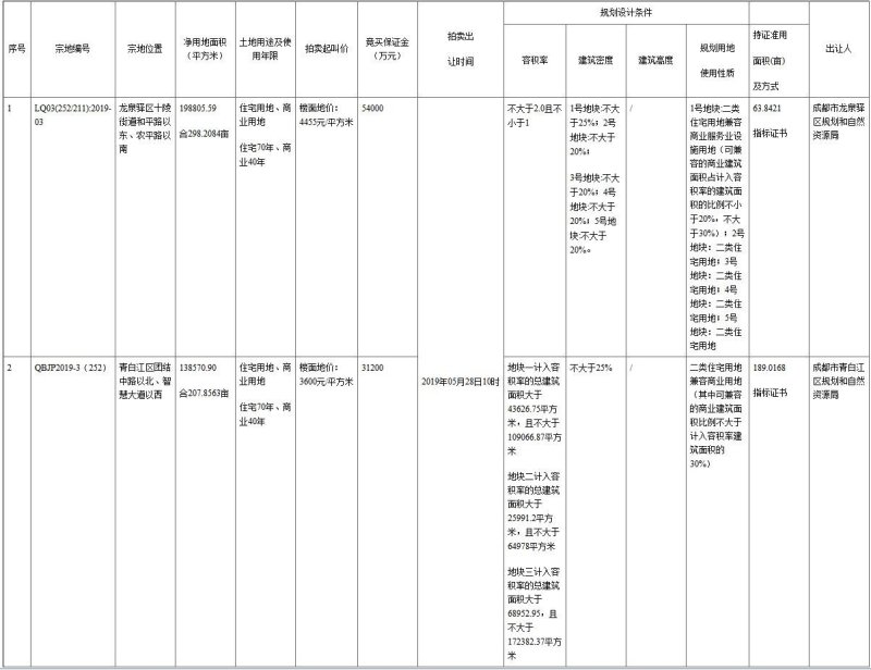 万达华润地块,华润十陵拿地