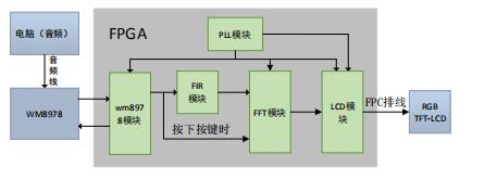 fpga设计低通滤波器,fpga低通滤波器实验