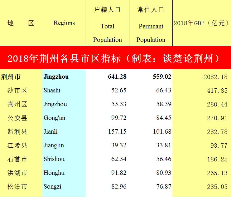 洪湖市上半年gdp,洪湖市上半年各个镇gdp排名