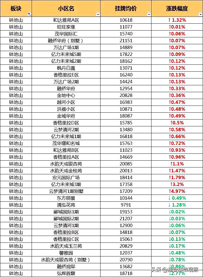 最近淮安二手房降价了吗,淮安市楼市降价