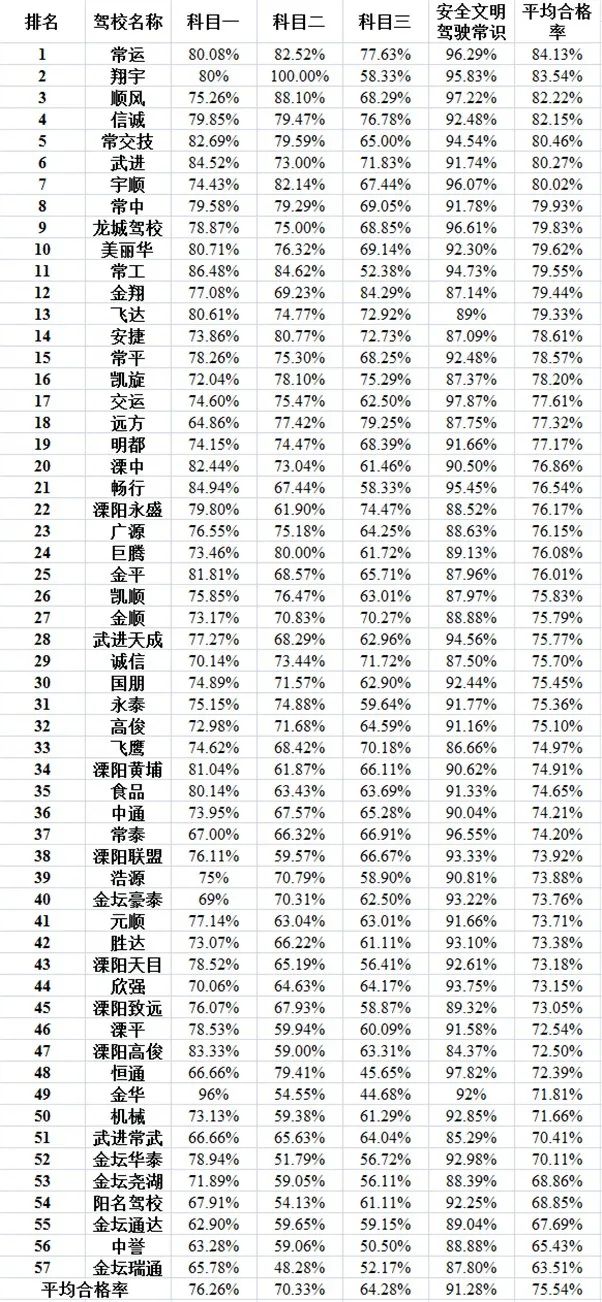 常州驾校排名前十名,常州七月驾校考试排名