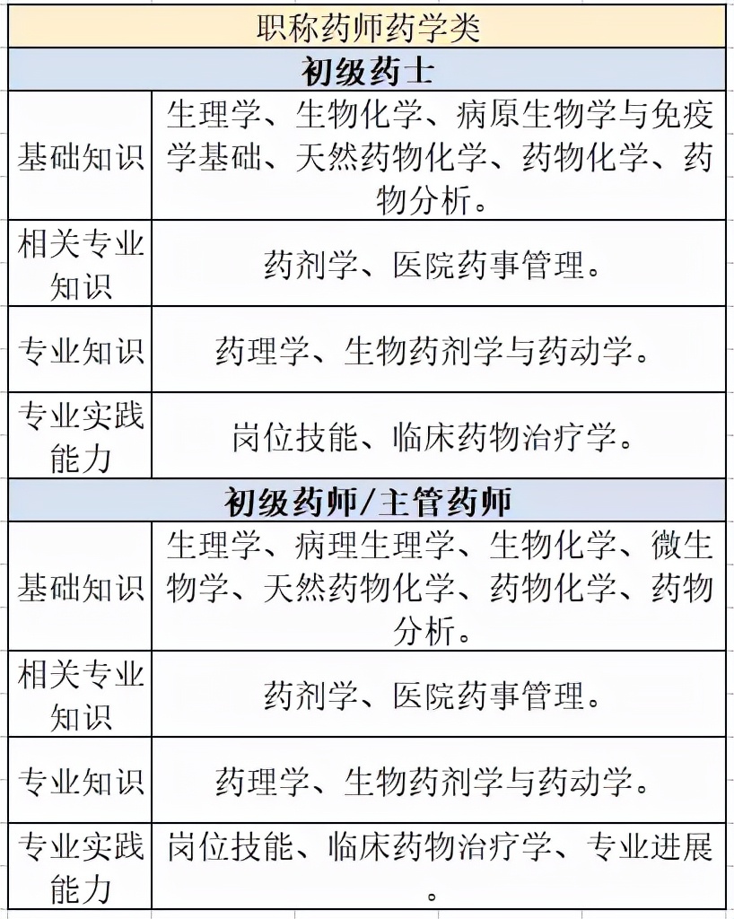 执业药师和执业医师的区别,职称药师和执业药师证书的含金量