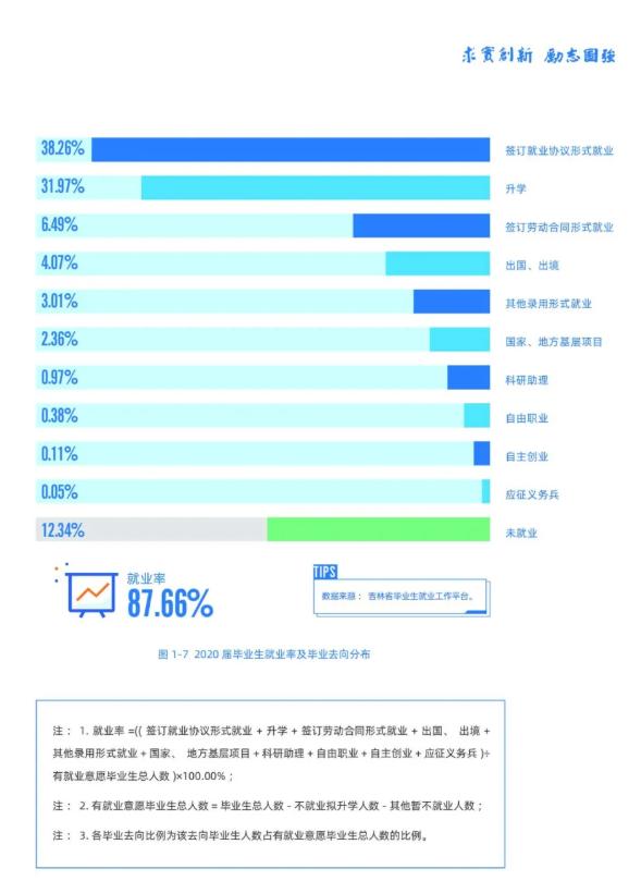 近期师范大学就业率新闻,吉林就业率高的专科学校