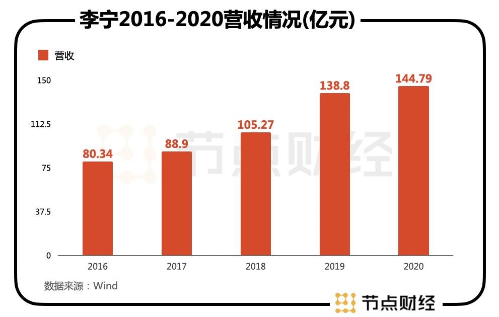 李宁市值回升,李宁市值400亿是真的吗