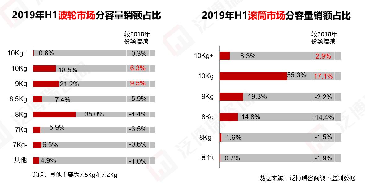 洗衣机容量怎么选择,洗衣机最大容量的怎么用