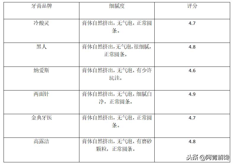 牙膏推荐测评前后对比,测评牙膏哪款最好用