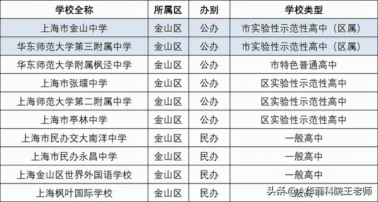 上海闵行区2021年中考各校成绩,2021年上海中考录取分数线预估