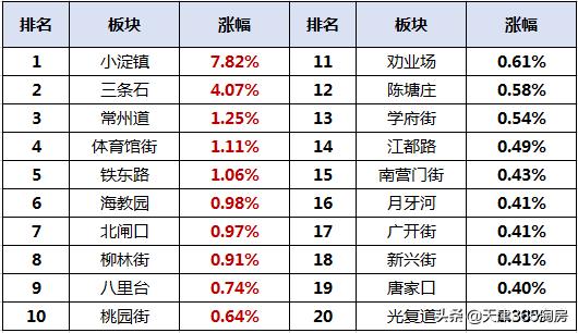 天津各板块二手房成交量数据,天津第一季度二手房成交量