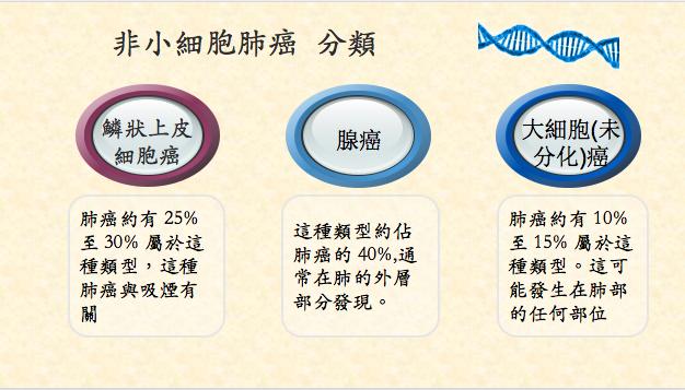 肺癌晚期怎么确诊什么种类的肺癌,哪种肺癌早期表现不明显