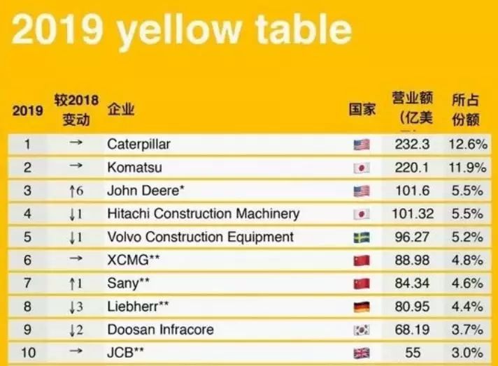 龙工世界500强排名第几,2019年全球工程机械制造商50强