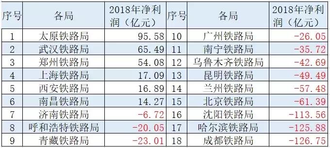 中国铁路集团十八个铁路局盈利,中国十八家铁路局亏损排名