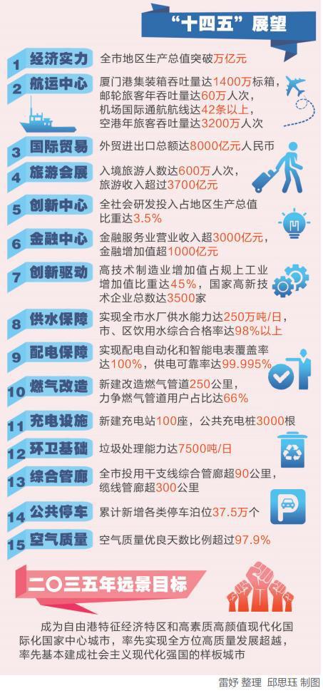 厦门十四五规划和2035远景目标,厦门十四五规划日期