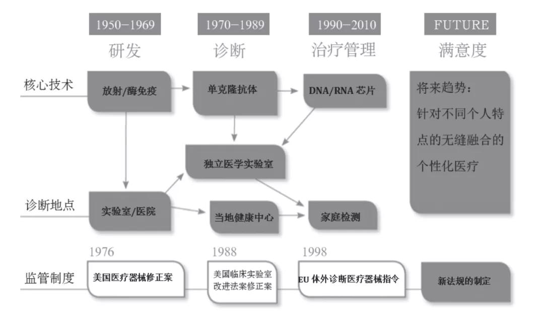 ivd医疗器械前景和规模,中国药企对比西方