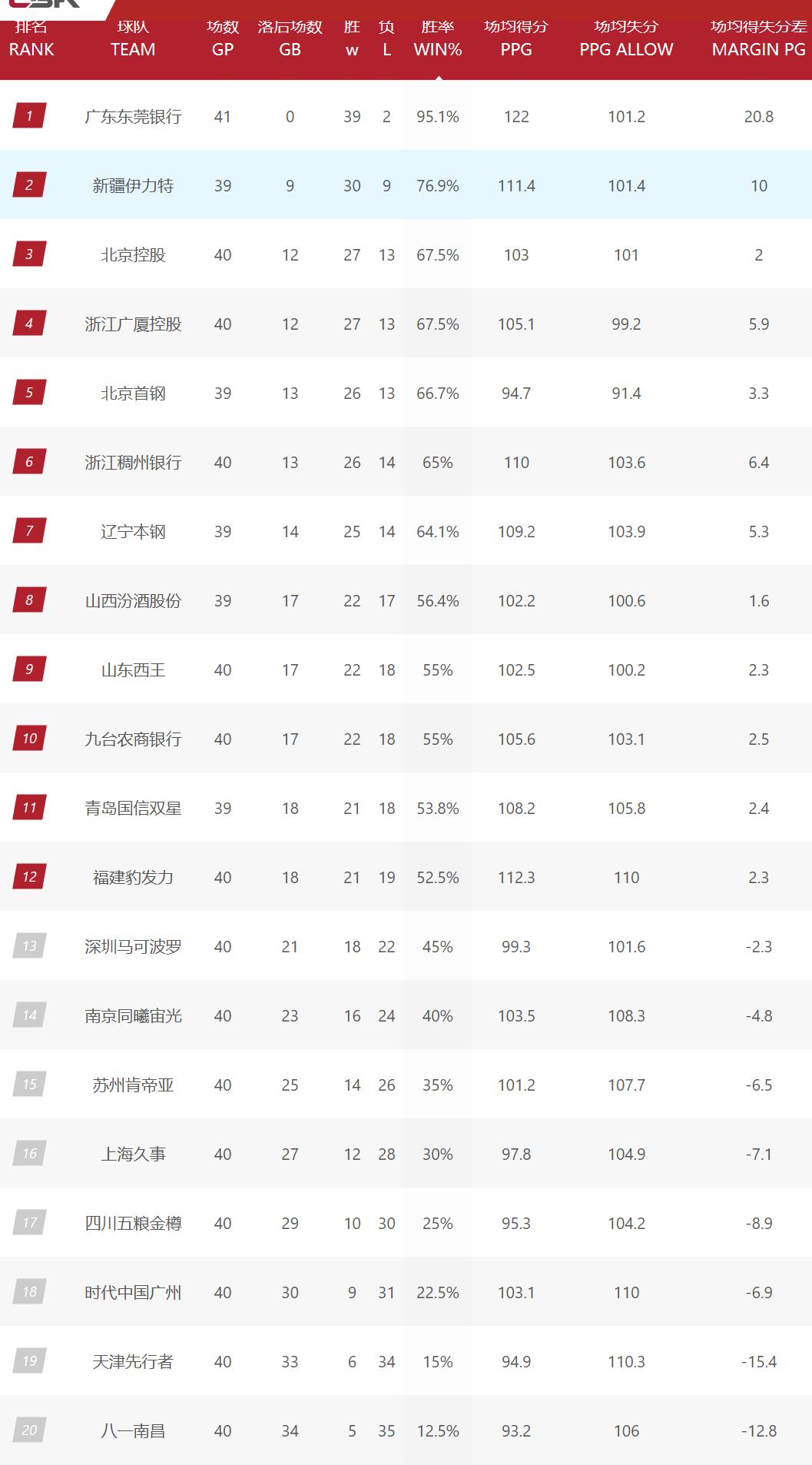 北控和广东比赛结果cba最新排名,cba最新4连胜排名